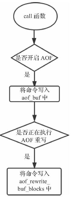 命令同步