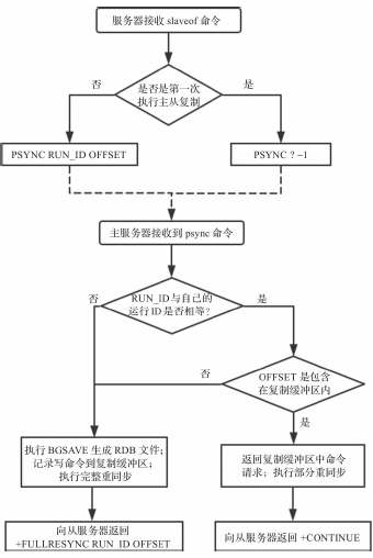 主从复制初始化流程图
