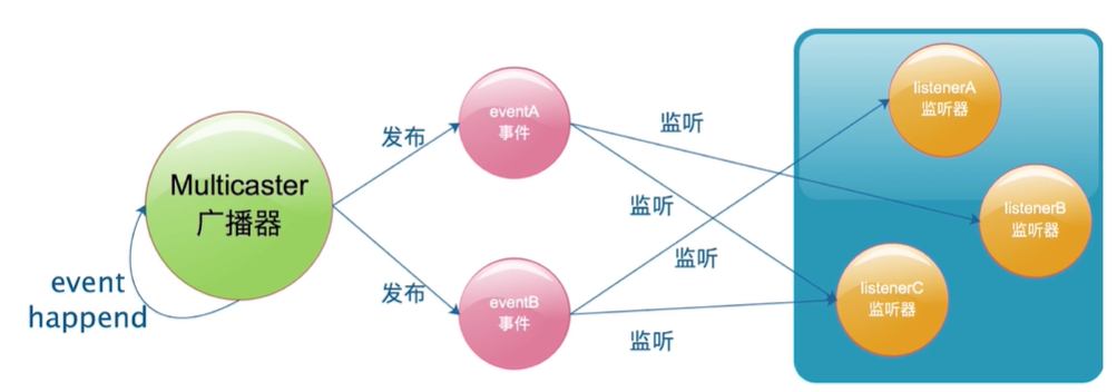 监听器模型