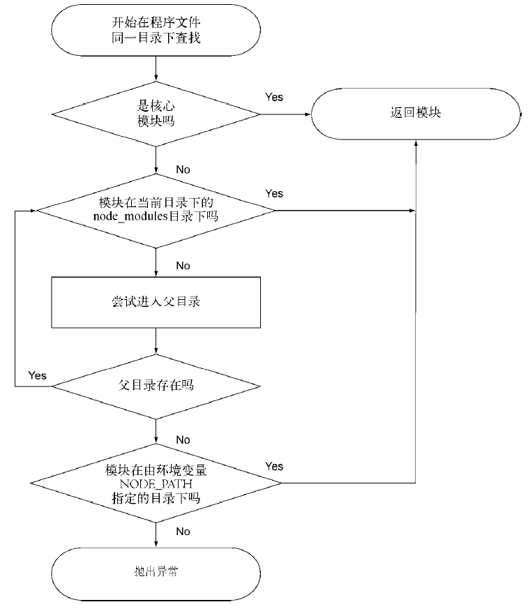 查找模块的步骤