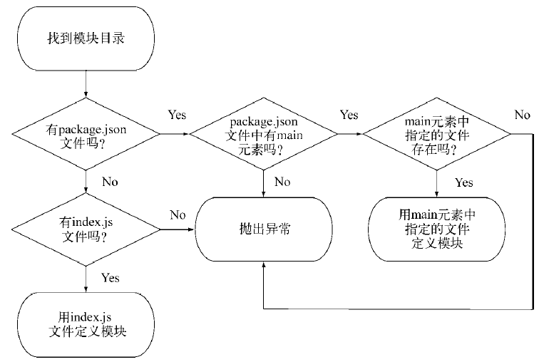 在模块目录中查找定义模块的文件