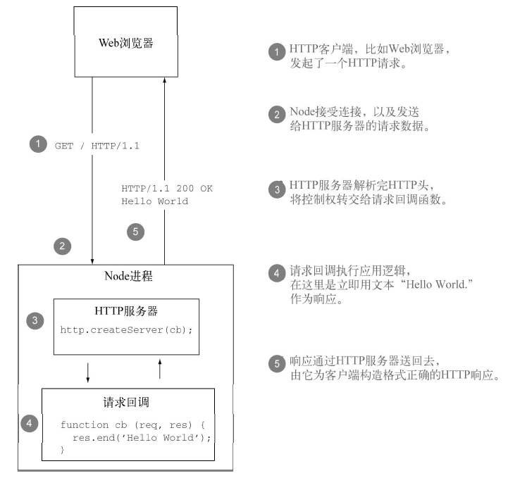 HTTP请求的生命周期