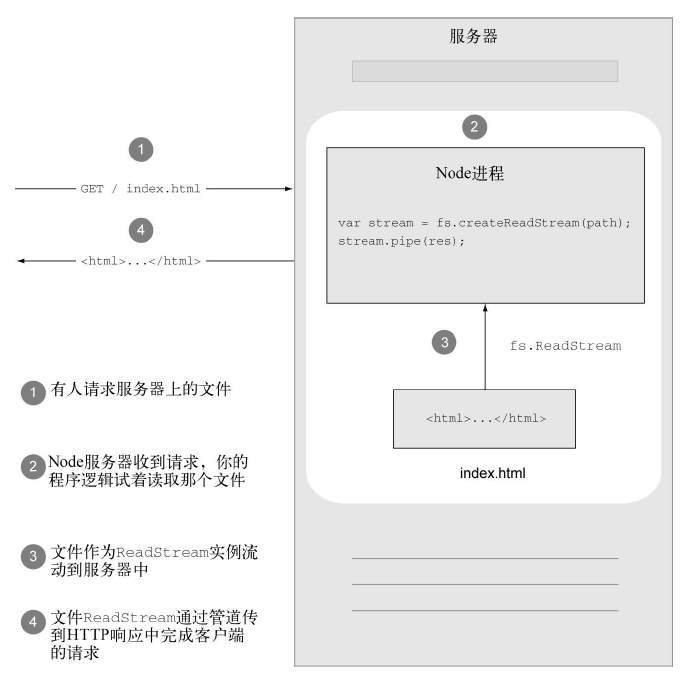 HTTP服务器从文件系统中提供静态文件