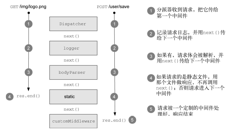 请求经过Connect服务的的生命周期