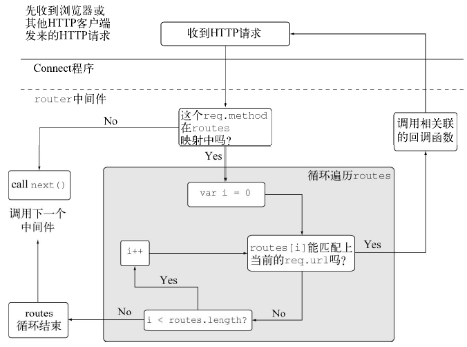 路由器组件的流程图