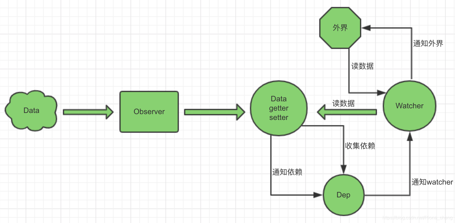 Data/Observer/Dep和Watcher之间的关系