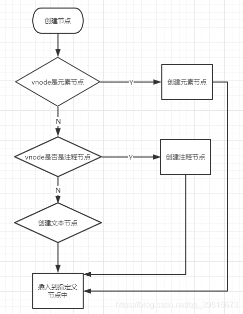 创建节点的流程