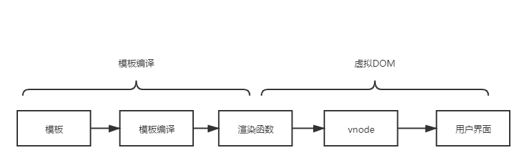 模板编译在整个渲染过程中的位置