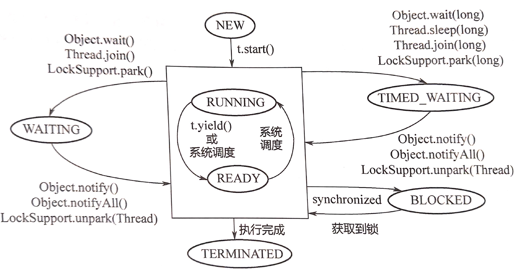 线程的状态迁移过程