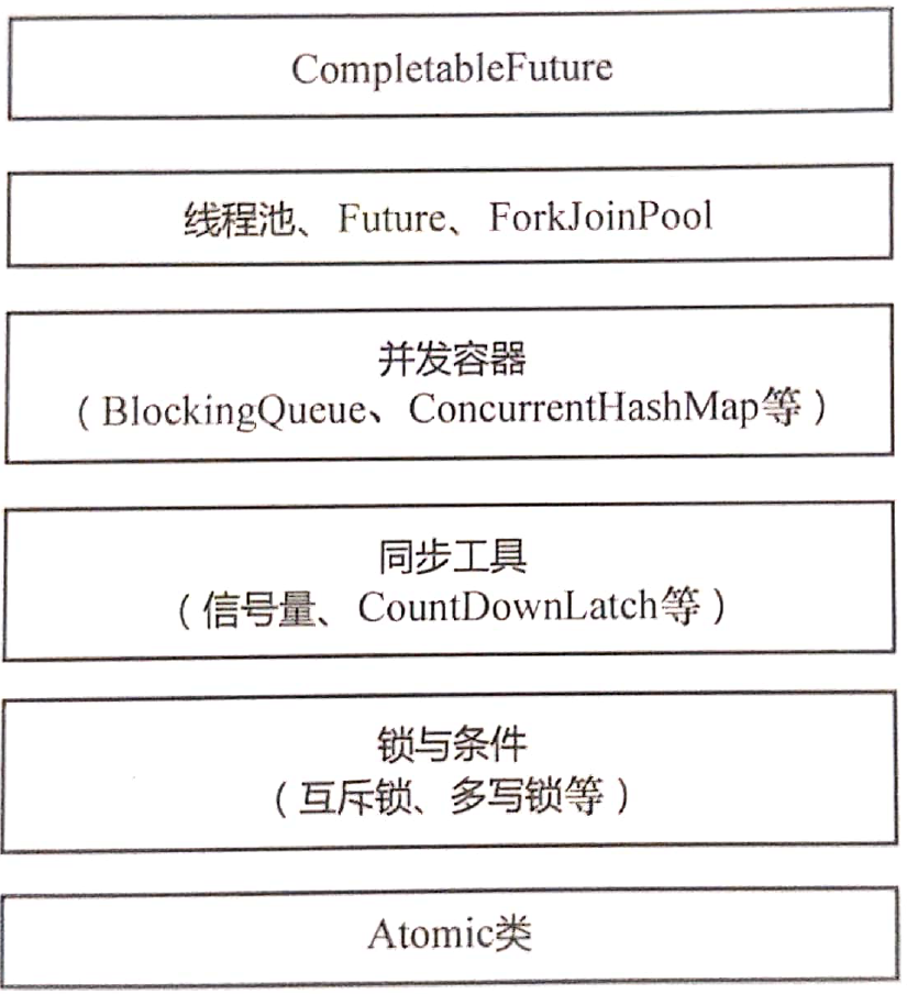 JUC的层次体系