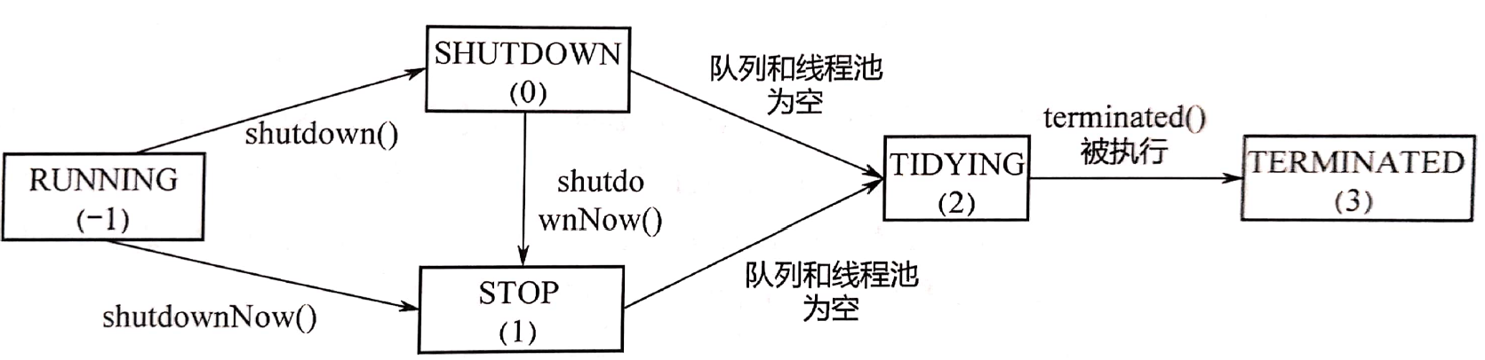 线程池的状态迁移图