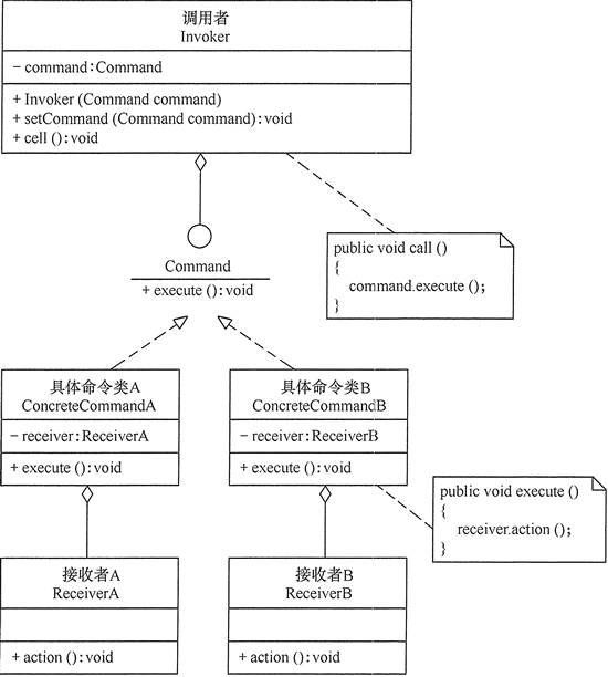 命令模式结构